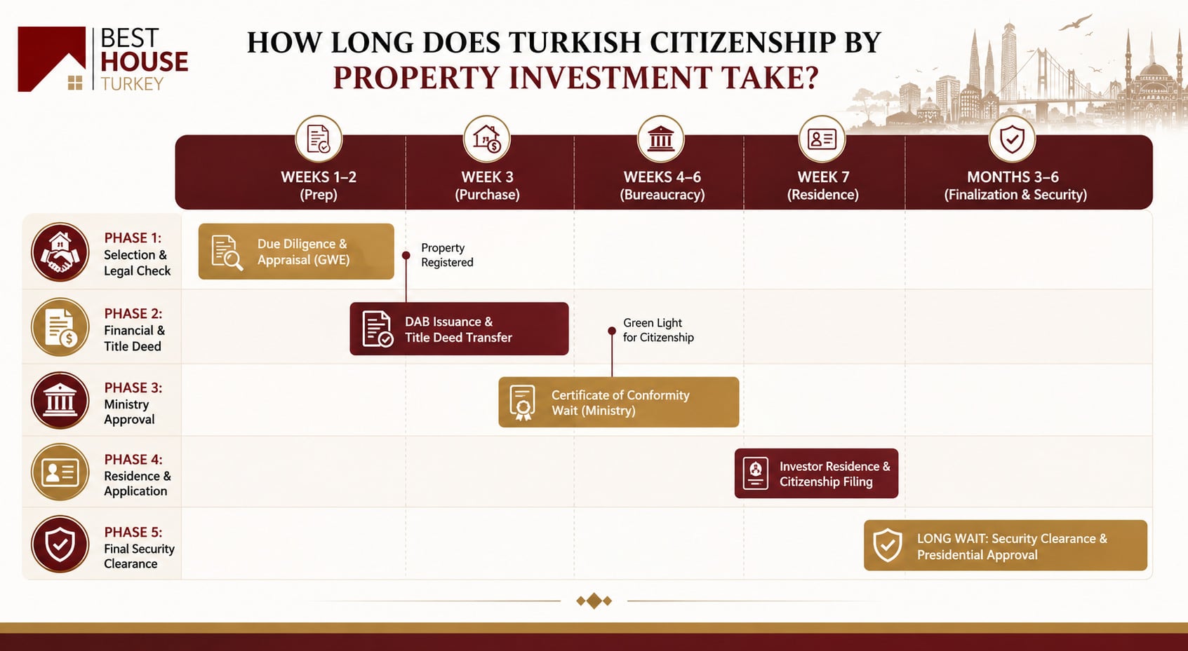 How Long Does Turkish Citizenship by Property Investment Take